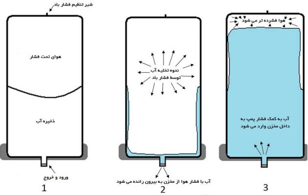 مخزن دیافراگمی