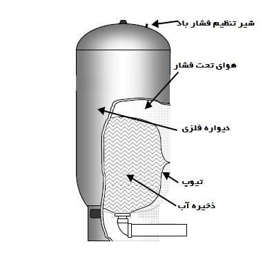 مخزن تیوپی تحت فشار سناتور